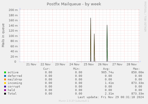 Postfix Mailqueue