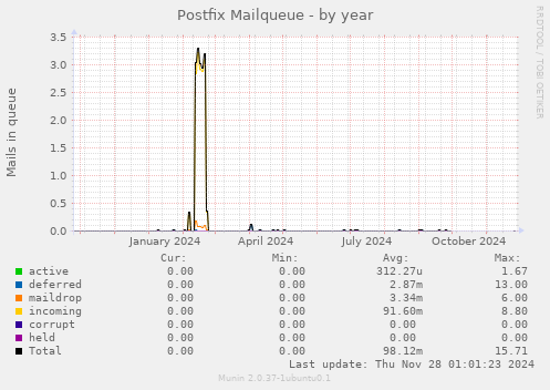 Postfix Mailqueue