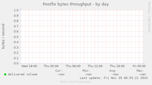 Postfix bytes throughput