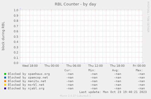 RBL Counter