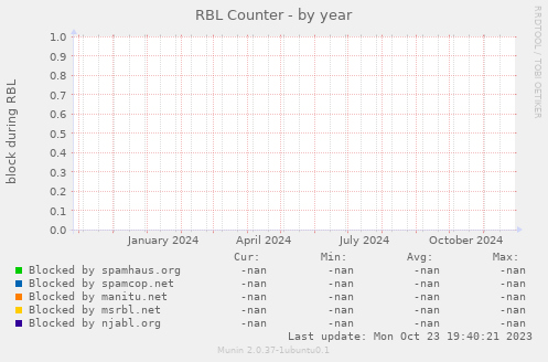 RBL Counter