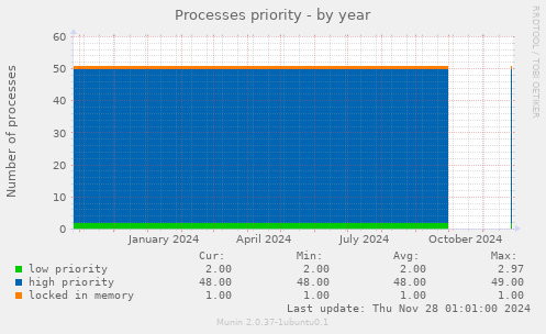 Processes priority