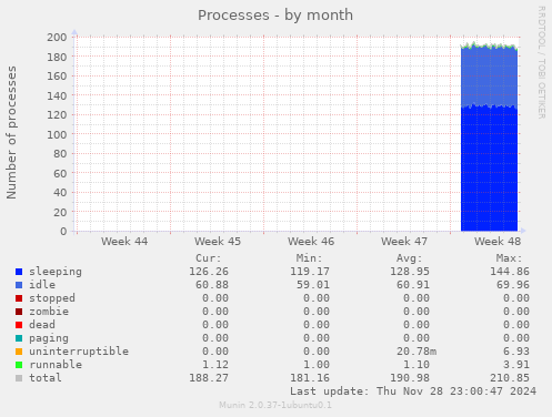 Processes