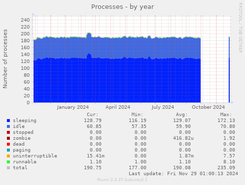 Processes