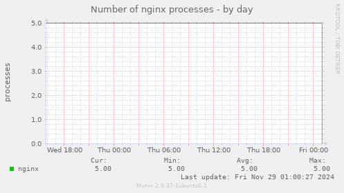 Number of nginx processes