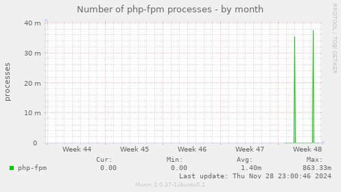 Number of php-fpm processes