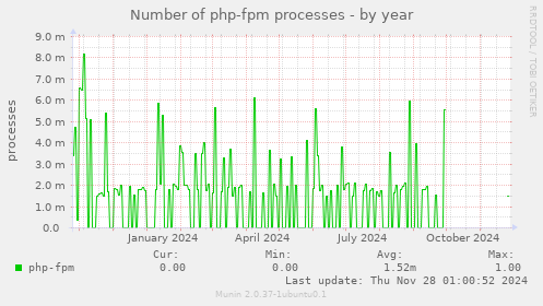 Number of php-fpm processes