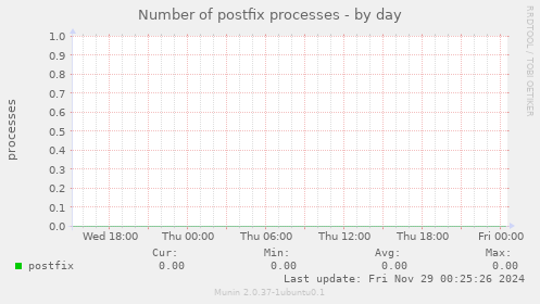 Number of postfix processes