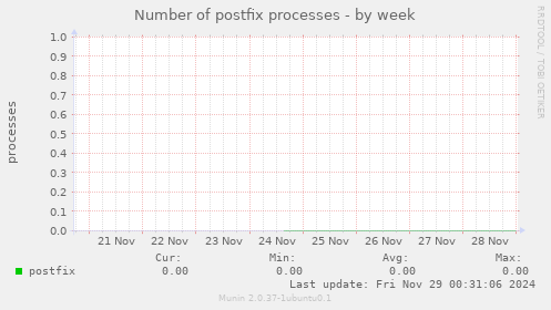 Number of postfix processes