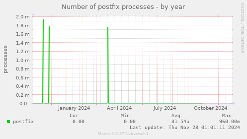 Number of postfix processes