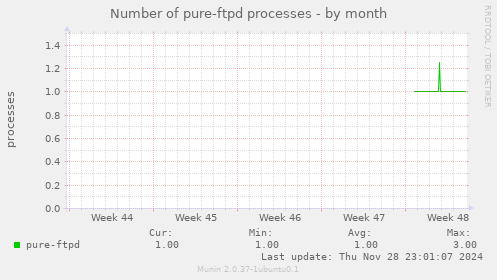 Number of pure-ftpd processes