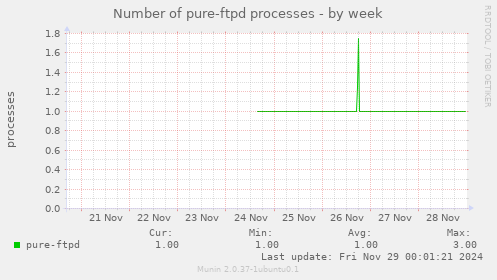 Number of pure-ftpd processes