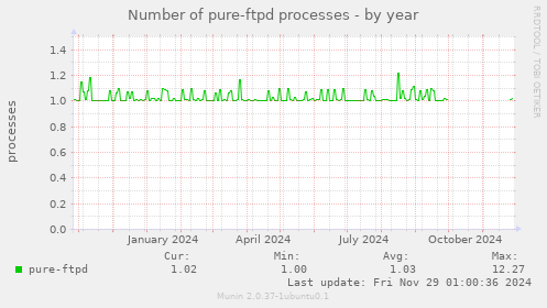 Number of pure-ftpd processes