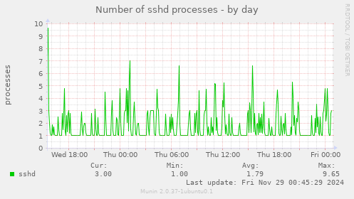 Number of sshd processes