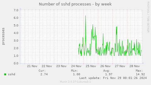 Number of sshd processes