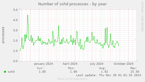 Number of sshd processes