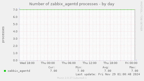 Number of zabbix_agentd processes