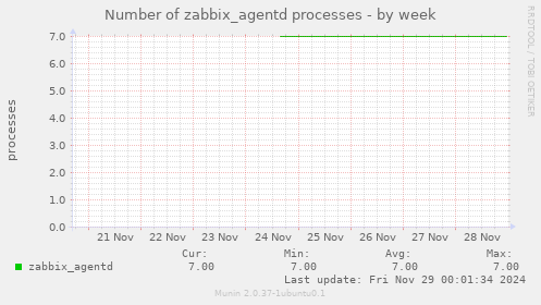 Number of zabbix_agentd processes