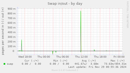 Swap in/out