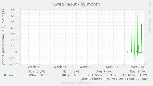 Swap in/out