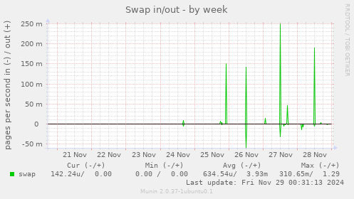 Swap in/out