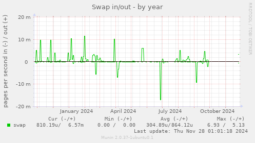 Swap in/out