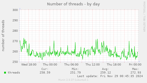 Number of threads