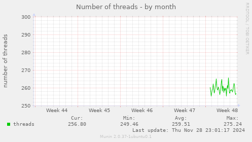 Number of threads