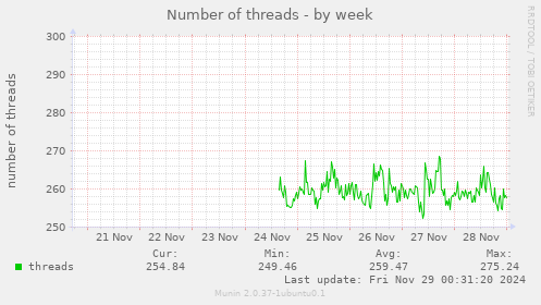 Number of threads