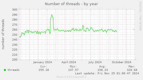 Number of threads