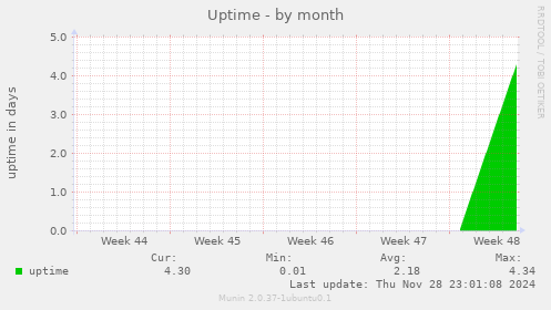 Uptime