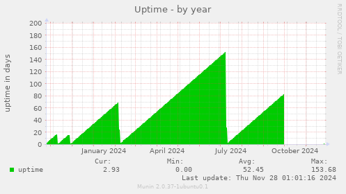 Uptime