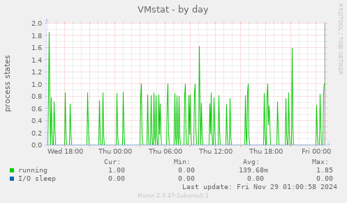 VMstat