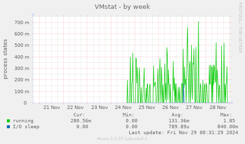 VMstat