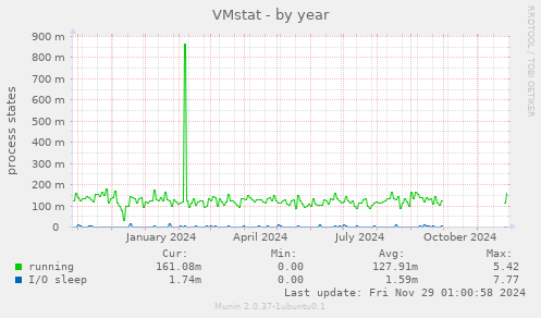 VMstat