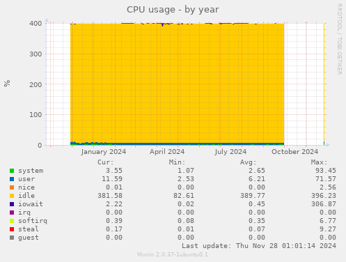 CPU usage