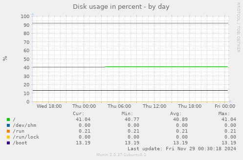 Disk usage in percent