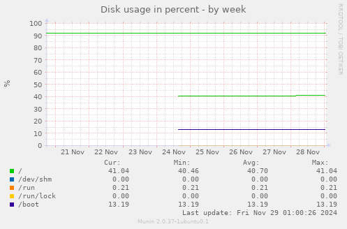 Disk usage in percent