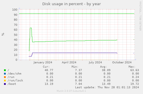 Disk usage in percent