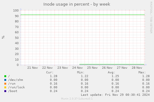 Inode usage in percent