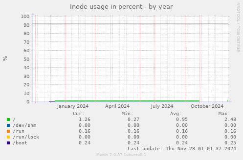 Inode usage in percent