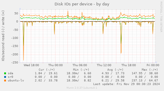 Disk IOs per device