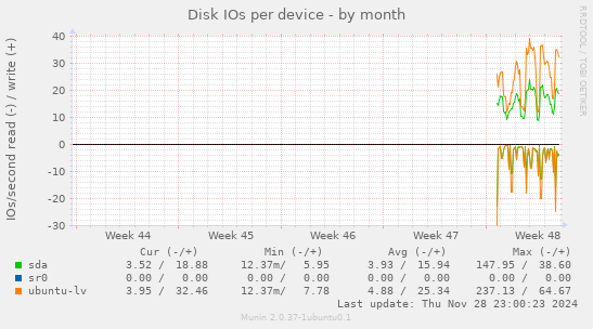 Disk IOs per device