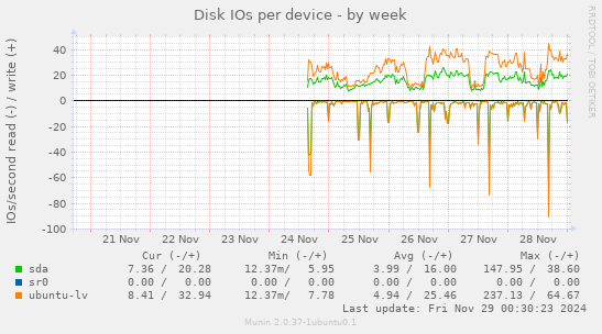 Disk IOs per device