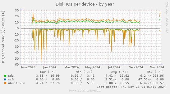 Disk IOs per device