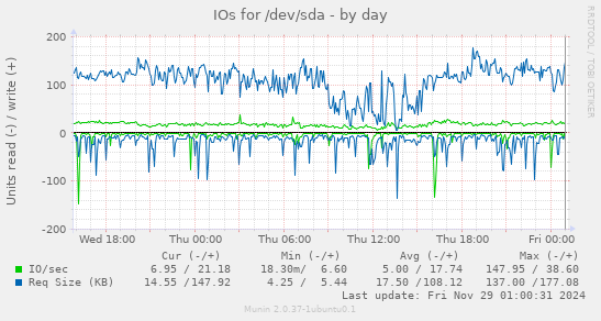 IOs for /dev/sda