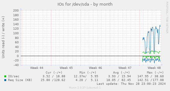 IOs for /dev/sda