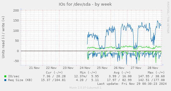 IOs for /dev/sda