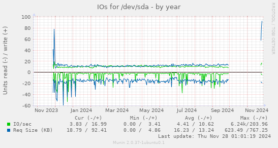 IOs for /dev/sda