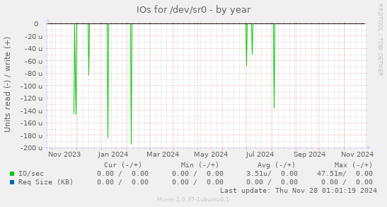 IOs for /dev/sr0